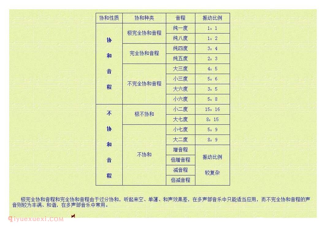 乐理基础教学《第二讲 音程的分类》第三单元
