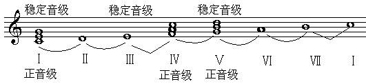乐理基础教学《第三讲 各类大调式》第四单元 调及调式