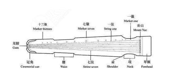 古琴各部件都有自己独特的名称，他们有什么特别的含义吗？
