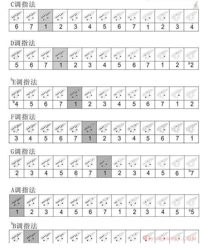 十二孔陶笛指法表（各调常用指法大全）