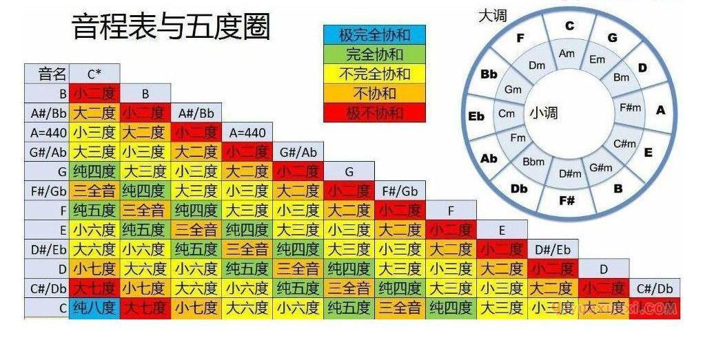 音程表与五度圈