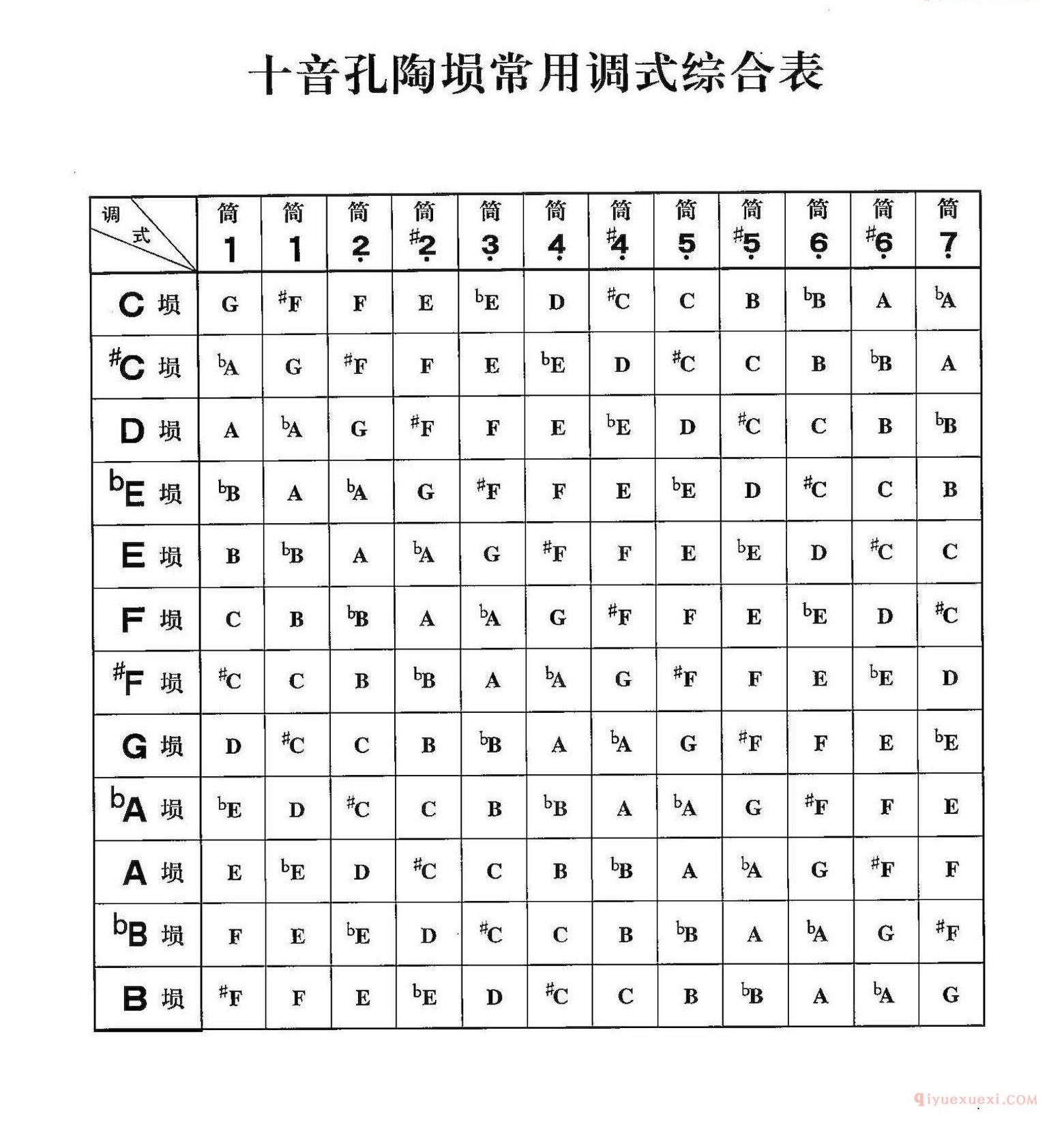 十音孔陶埙常用调式综合表