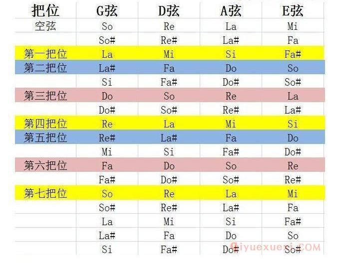 记住小提琴把位的方法