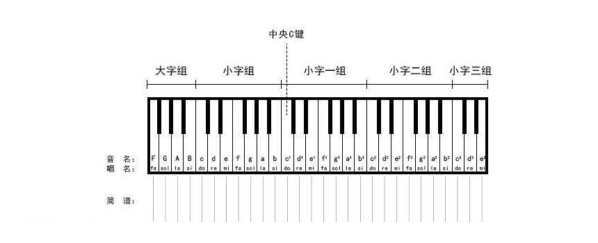 电子琴的基本指法指导