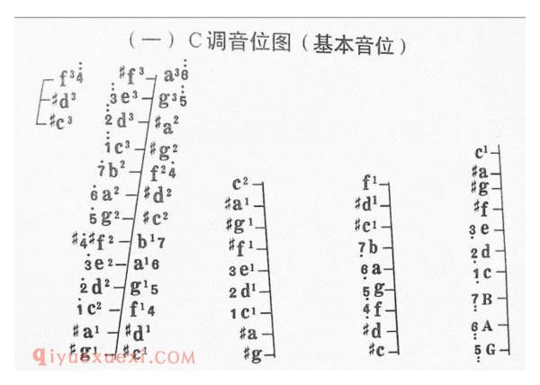 402扬琴五个常用调的音位排列图