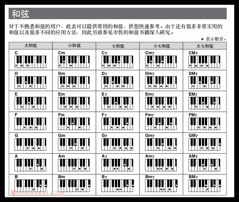 　　对于不熟悉和弦的用户，此表可以提供常用的和弦，供您快速参考。由于还有很多非常实用的和弦以及很多不同的应用方法，因此另请参见市售的和弦书籍深入研究。 　　★表示根音。