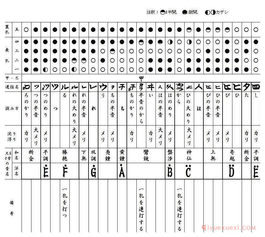 尺八指法表怎么看?