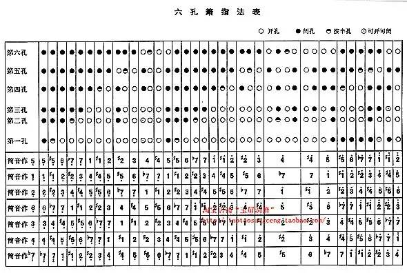 六孔、八孔洞箫指法表