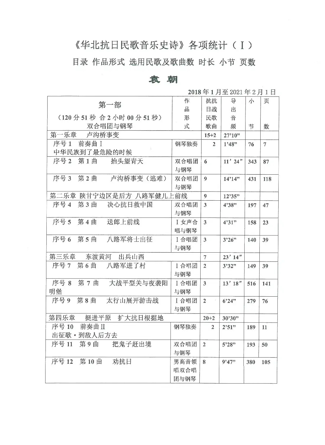 重发：《华北抗日民歌音乐史诗》各项统计（Ⅰ）
