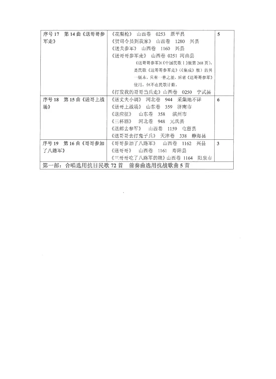 重发:选用抗日民歌、抗战歌曲列表(Ⅰ)